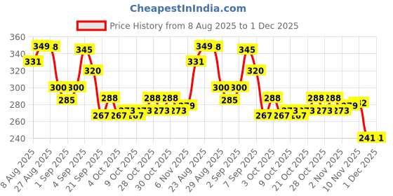 flipkart.com excecar Washing Machine Stand, Washing Machine Feet Pads,Shock Absorber, Anti-Vibration excecar Price History Graph from 8 Aug 2025 to 1 Dec 2025