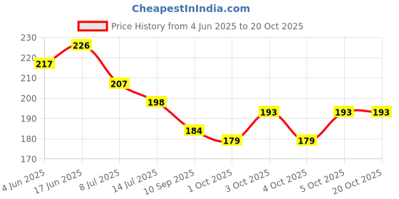 flipkart.com mayura Washing Machine Tap 3 Adapter in 1 Bib Tap Bib Tap Faucet mayura Price History Graph from 4 Jun 2025 to 19 Oct 2025