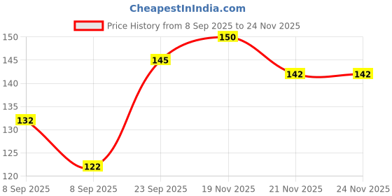 flipkart.com siana Washing Machine Tap Adapter Tap Adapter siana Price History Graph from 8 Sep 2025 to 23 Nov 2025