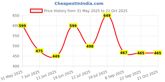 flipkart.com kamal Washing Machine Tap - Sleek Nozzle Cock Faucet kamal Price History Graph from 31 May 2025 to 19 Oct 2025