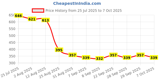 flipkart.com harimart Washing Machine Vibration Pads - Adjustable Dryer Shock & Noise Cancelling Pads harimart Price History Graph from 25 Jul 2025 to 7 Oct 2025