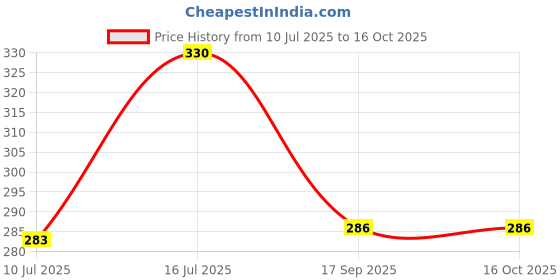 flipkart.com ki bath fittings Washing Machine Waste Water Drain Outlet Pipe suitable for Washing machine Hose Pipe ki bath fittings Price History Graph from 10 Jul 2025 to 15 Oct 2025