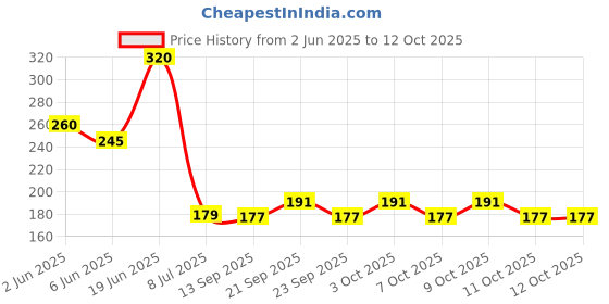 flipkart.com kreya enterprise Washing Machine, Water Cooler, Air Cooler Material PP (Polypropylene) kreya enterprise Price History Graph from 2 Jun 2025 to 12 Oct 2025