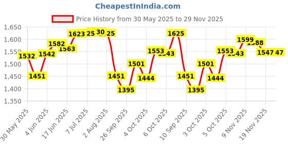 flipkart.com a.p. furniture Washing Machine, Water Cooler, Air Cooler, Refrigerator Material Cast Iron, Plastic, PTFE (Non-stick) a.p. furniture Price History Graph from 30 May 2025 to 29 Nov 2025