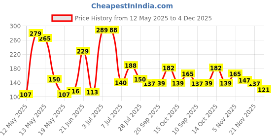 flipkart.com padchaaya Washing Machine, Water Cooler, Air Cooler, Refrigerator Material Plastic padchaaya Price History Graph from 12 May 2025 to 4 Dec 2025