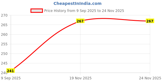 flipkart.com mantra impex Washing Machine, Water Cooler, Air Cooler, Refrigerator Material Plastic mantra impex Price History Graph from 9 Sep 2025 to 24 Nov 2025
