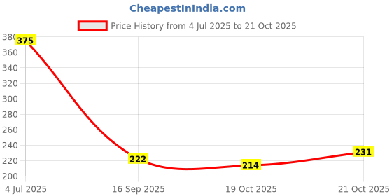 flipkart.com jiyaenterprises Washing Machine, Water Cooler, Air Cooler, Refrigerator Material Rubber jiyaenterprises Price History Graph from 4 Jul 2025 to 21 Oct 2025