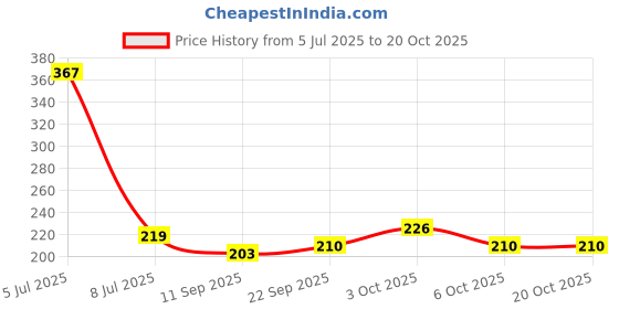 flipkart.com top trick Washing Machine, Water Cooler Material Plastic top trick Price History Graph from 5 Jul 2025 to 20 Oct 2025