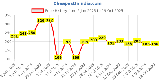 flipkart.com redcarp Washing Machine, Water Cooler, Refrigerator, Air Cooler Material Plastic, Rubber redcarp Price History Graph from 2 Jun 2025 to 18 Oct 2025