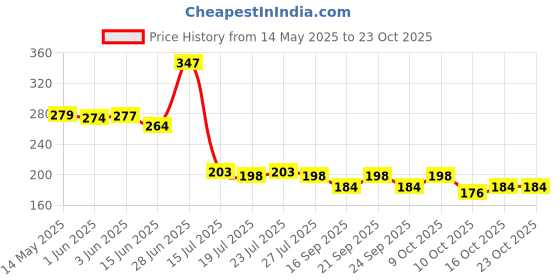 flipkart.com vestura Washing Machine, Water Cooler, Refrigerator, Air Cooler Material Plastic, Rubber vestura Price History Graph from 14 May 2025 to 22 Oct 2025