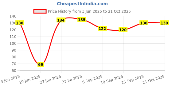 flipkart.com fourfly Washing Machine, Water Cooler, Refrigerator, Air Cooler Material Plastic, Rubber fourfly Price History Graph from 3 Jun 2025 to 21 Oct 2025