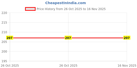 flipkart.com sri keerthi priya spares Washing Machine, Water Cooler, Refrigerator, Air Cooler Material Rubber, Plastic sri keerthi priya spares Price History Graph from 26 Oct 2025 to 16 Nov 2025