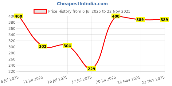 flipkart.com aquadis washing machine water follow filter Washing Machine Dryer Lint Filter aquadis Price History Graph from 6 Jul 2025 to 22 Nov 2025