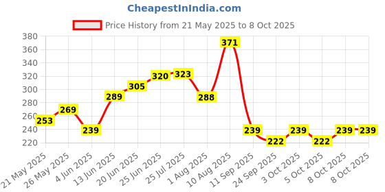 flipkart.com quality partz Washing Machine Water Inlet Pipe Faucet Tap Adapter-Filter Adapter with Magnetic Cleaning Process (Pack of 01) Tap Adapter quality partz Price History Graph from 21 May 2025 to 8 Oct 2025