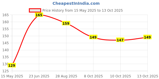 flipkart.com ruhe Washing Machine Water Inlet/Inflow | Aluminum/PVC Adapter Connector Hose Pipe Hose Connector ruhe Price History Graph from 15 May 2025 to 13 Oct 2025