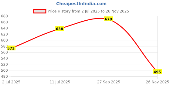 flipkart.com calstrait Washing machine water softener Solid Filter Cartridge calstrait Price History Graph from 2 Jul 2025 to 26 Nov 2025