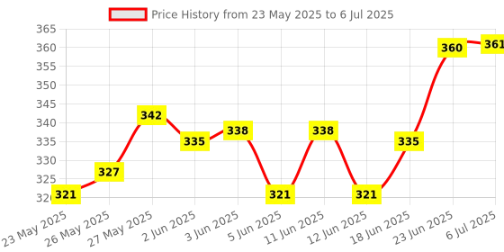 flipkart.com bkdt marketing Washing Machine with Open Door & Attached Foldable Ironing Table Toy for Kids bkdt marketing Price History Graph from 23 May 2025 to 6 Jul 2025