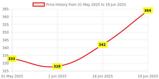 flipkart.com bkdt marketing Washing Machine with Open Door & Attached Foldable Ironing Table Toy for Kids bkdt marketing Price History Graph from 31 May 2025 to 19 Jun 2025