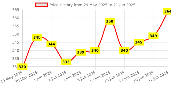 flipkart.com bkdt marketing Washing Machine with Open Door & Attached Foldable Table Toy for Kids bkdt marketing Price History Graph from 29 May 2025 to 21 Jun 2025