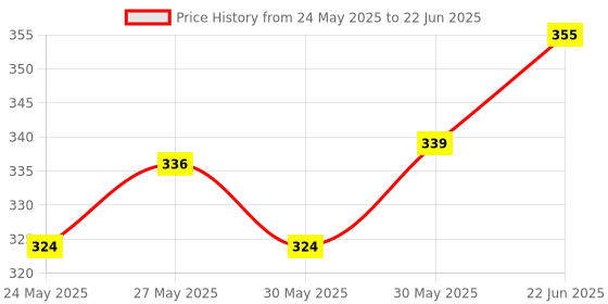 flipkart.com bkdt marketing Washing Machine with Open Door & Foldable Ironing Table Role Play Toy for Kids bkdt marketing Price History Graph from 24 May 2025 to 22 Jun 2025