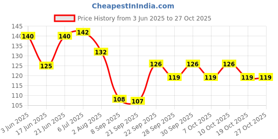 flipkart.com medigrip Washproof Adhesive Band Aid medigrip Price History Graph from 3 Jun 2025 to 27 Oct 2025