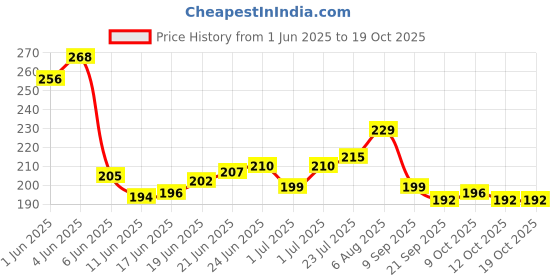 flipkart.com hansaplast Washproof Adhesive Band Aid hansaplast Price History Graph from 1 Jun 2025 to 19 Oct 2025