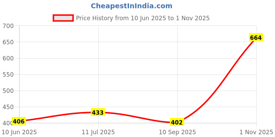 flipkart.com hansaplast Washproof Bandage (135pc.) + Regular Bandage Bandage Protector hansaplast Price History Graph from 10 Jun 2025 to 1 Nov 2025