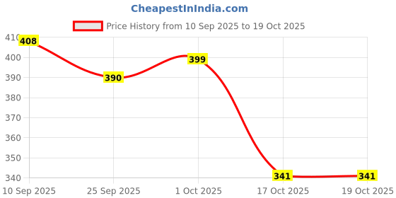 flipkart.com hansaplast Washproof Bandage (135pc.) + Spot bandage (50pc.) + Patch (50pc.) Bandage Protector hansaplast Price History Graph from 10 Sep 2025 to 19 Oct 2025