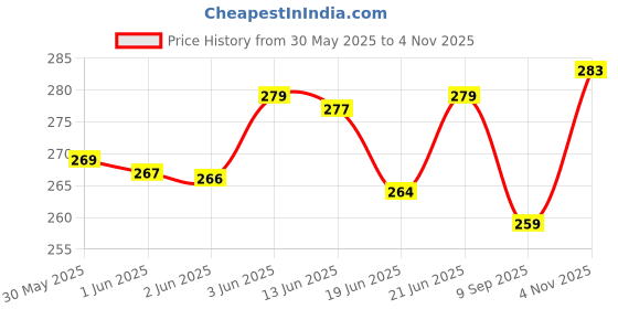 flipkart.com wasinat toys stores White Color Double Dacker Non Rechargeable Bus Toy for Kids wasinat toys stores Price History Graph from 30 May 2025 to 4 Nov 2025