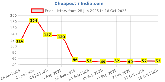 flipkart.com wasp 01 Finger Sleeve wasp Price History Graph from 28 Jun 2025 to 18 Oct 2025