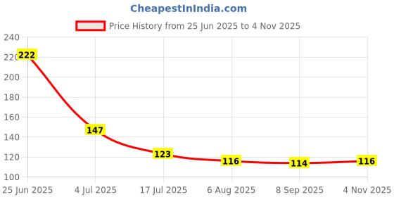 flipkart.com cubonic Wasp Feelers Finger Sleeves for PUBG Mobile Gaming with Sensitive Touch Finger Sleeve cubonic Price History Graph from 25 Jun 2025 to 4 Nov 2025