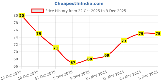 flipkart.com wasp feelers Pro Gaming Finger Sleeves – Sweatproof, Ultra-Sensitive Touch for Mobile Players Finger Sleeve wasp feelers Price History Graph from 22 Oct 2025 to 3 Dec 2025