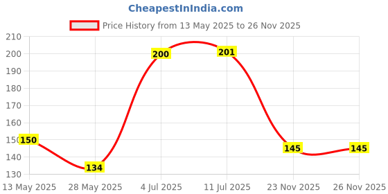 flipkart.com farmer friend Waste Decomposer 1 Bottles | WDC Organic Bio Waste for Agriculture, Gardening Potting Mixture farmer friend Price History Graph from 13 May 2025 to 25 Nov 2025