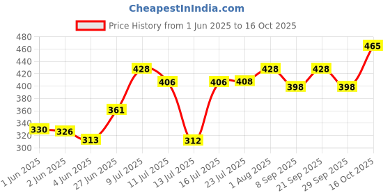 flipkart.com waste decomposer cmb pack of 2 Manure waste decomposer cmb Price History Graph from 1 Jun 2025 to 16 Oct 2025