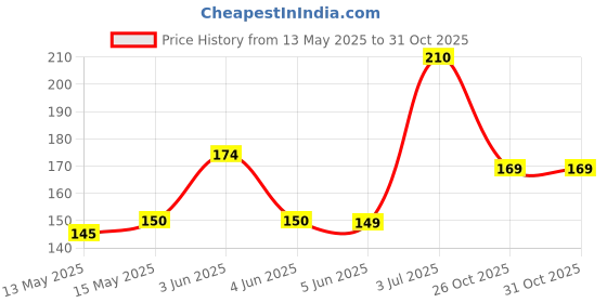 flipkart.com farmer faith Waste Decomposer | Bio decomposer | Pack of 4 Bottles | Farmers Faith Potting Mixture farmer faith Price History Graph from 13 May 2025 to 31 Oct 2025