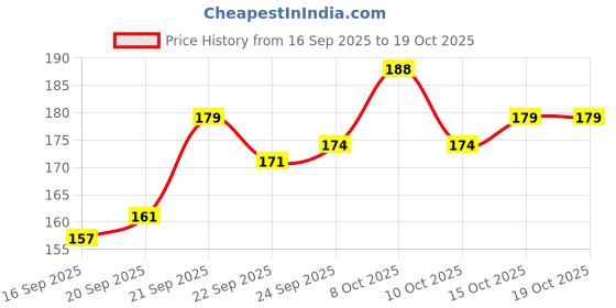 flipkart.com farmer faith Waste Decomposer | Bio Organic Certified | Potting Mixture farmer faith Price History Graph from 16 Sep 2025 to 17 Oct 2025