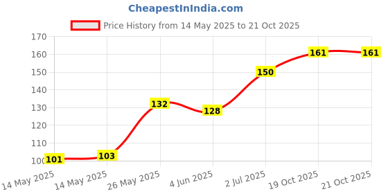 flipkart.com farmer faith Waste Decomposer | Bio Organic Product Potting Mixture farmer faith Price History Graph from 14 May 2025 to 20 Oct 2025