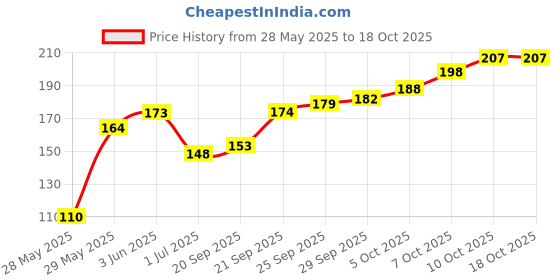 flipkart.com farmer faith Waste Decomposer | Bio Organic Product Potting Mixture farmer faith Price History Graph from 28 May 2025 to 17 Oct 2025