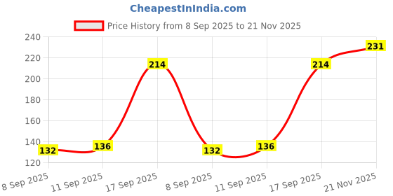 flipkart.com a & v enterprises Waste Decomposer (Pack of 10) Organic Ncof Decomposer for kitchen & compost Manure a & v enterprises Price History Graph from 8 Sep 2025 to 21 Nov 2025