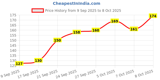 flipkart.com agri Waste Decomposer (Pack of 7) Organic Ncof Decomposer for kitchen & compost maker Manure agri Price History Graph from 9 Sep 2025 to 8 Oct 2025