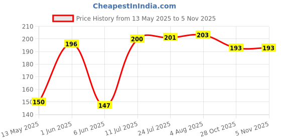 flipkart.com agri Waste Decomposer (Pack of 8) NCOF Certified Waste Decomposer Organic Bottles Manure agri Price History Graph from 13 May 2025 to 31 Oct 2025