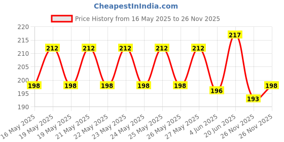 flipkart.com agri Waste Decomposer (Pack of 8) Organic Ncof Decomposer for kitchen & compost maker Manure agri Price History Graph from 16 May 2025 to 26 Nov 2025