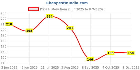 flipkart.com waste decomposer wastedecomposer pack of 4 Manure waste decomposer Price History Graph from 2 Jun 2025 to 8 Oct 2025