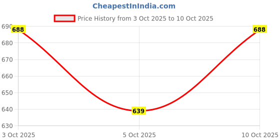 flipkart.com zap Waste Pipe Chrome Flexible PVC CP Hose Pipe for Bathroom Wash Basin Hose Pipe zap Price History Graph from 3 Oct 2025 to 10 Oct 2025