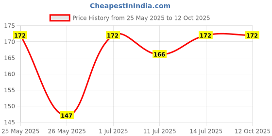 flipkart.com prestige Waste Pipe Flexible For Wash Basin / Sink and all types of Drain water out let Hose Pipe prestige Price History Graph from 25 May 2025 to 11 Oct 2025
