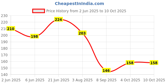 flipkart.com waste decomposer wastedecomposer pack of 4 Manure waste decomposer Price History Graph from 2 Jun 2025 to 10 Oct 2025