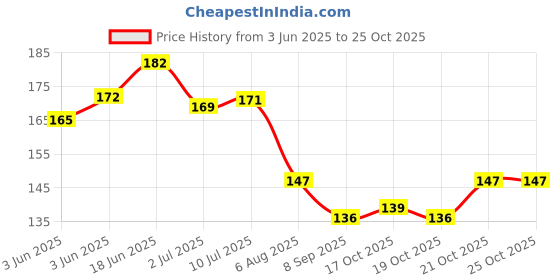 flipkart.com papan WAT9.5 Brown Wood Ashtray papan Price History Graph from 3 Jun 2025 to 24 Oct 2025