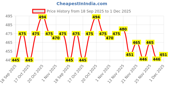flipkart.com watay Embroidered Bollywood Georgette Saree watay Price History Graph from 18 Sep 2025 to 1 Dec 2025
