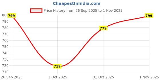 flipkart.com watay Embroidered Bollywood Georgette Saree watay Price History Graph from 26 Sep 2025 to 1 Nov 2025
