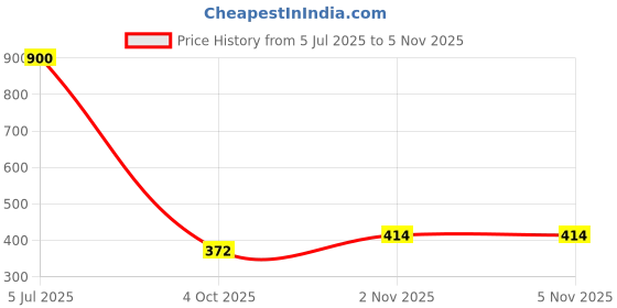 flipkart.com sukhad Watch and Gogles Organizer Box Case(black) Watch Box sukhad Price History Graph from 5 Jul 2025 to 2 Nov 2025